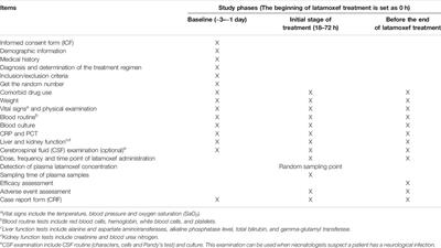 Latamoxef for Neonates With Early-Onset Neonatal Sepsis: A Study Protocol for a Randomized Controlled Trial